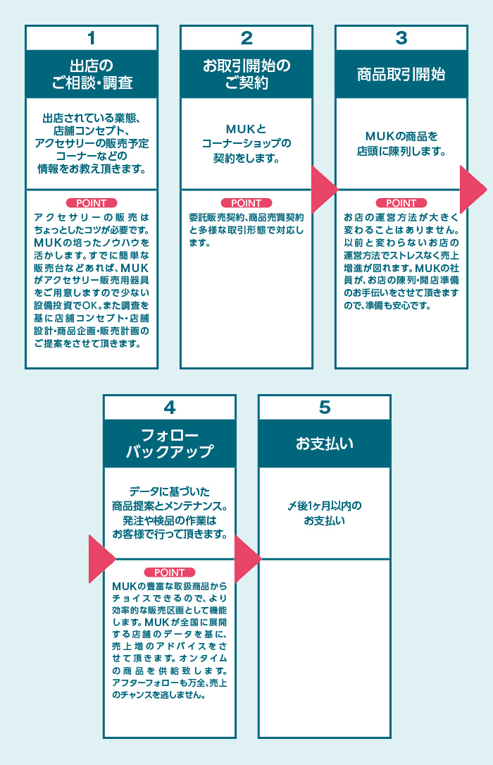 コーナーショップ